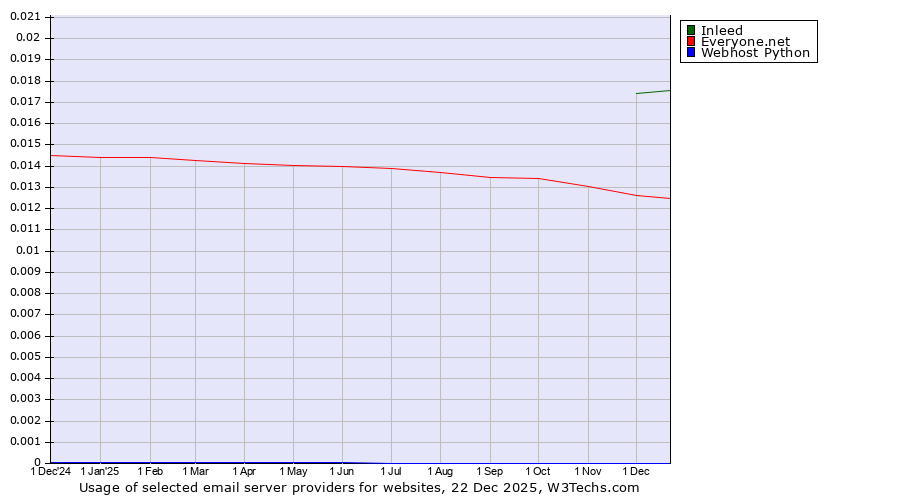 Historical trends in the usage of Inleed vs. Everyone.net vs. Webhost Python