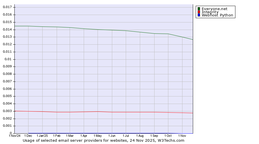 Historical trends in the usage of Everyone.net vs. Integrity vs. Webhost Python