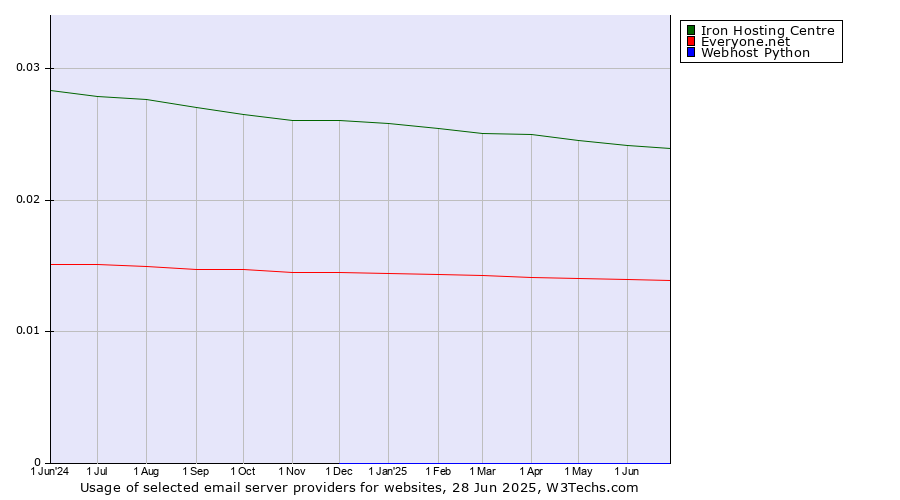 Historical trends in the usage of Iron Hosting Centre vs. Everyone.net vs. Webhost Python