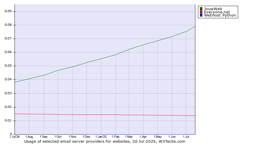 Historical trends in the usage of JouwWeb vs. Everyone.net vs. Webhost Python