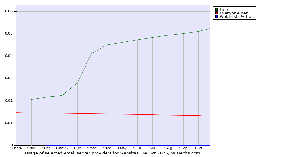 Historical trends in the usage of Lark vs. Everyone.net vs. Webhost Python