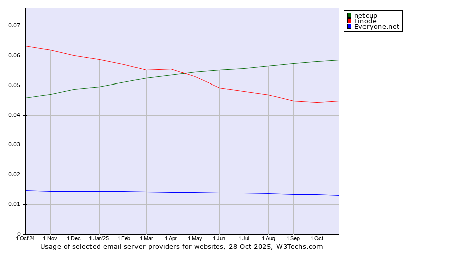 Historical trends in the usage of netcup vs. Linode vs. Everyone.net