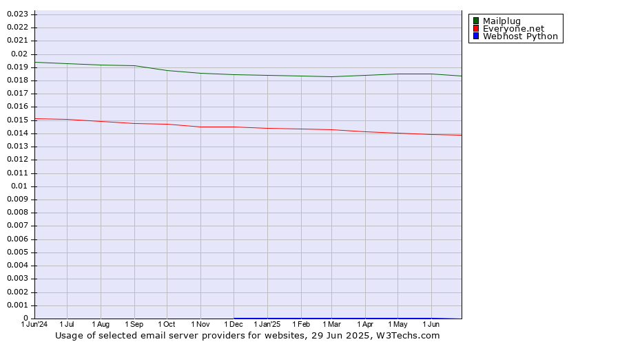 Historical trends in the usage of Mailplug vs. Everyone.net vs. Webhost Python