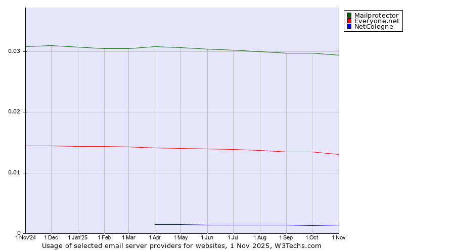 Historical trends in the usage of Mailprotector vs. Everyone.net vs. NetCologne