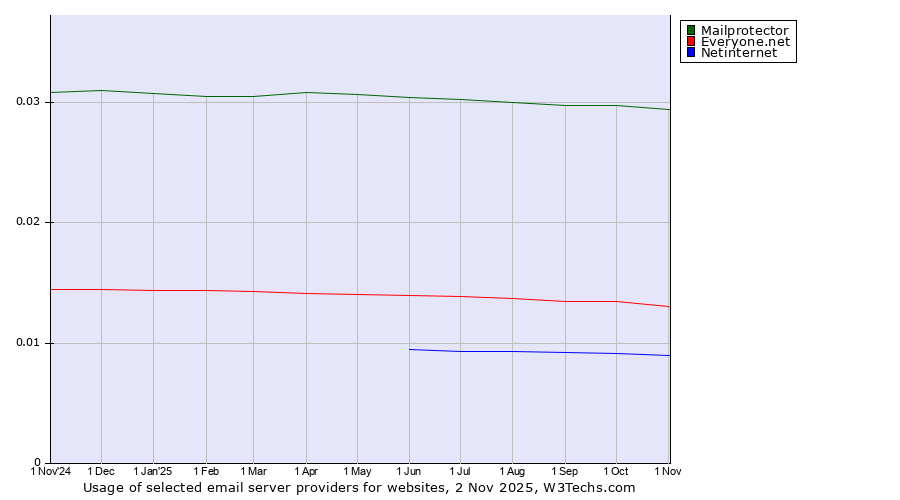 Historical trends in the usage of Mailprotector vs. Everyone.net vs. Netinternet