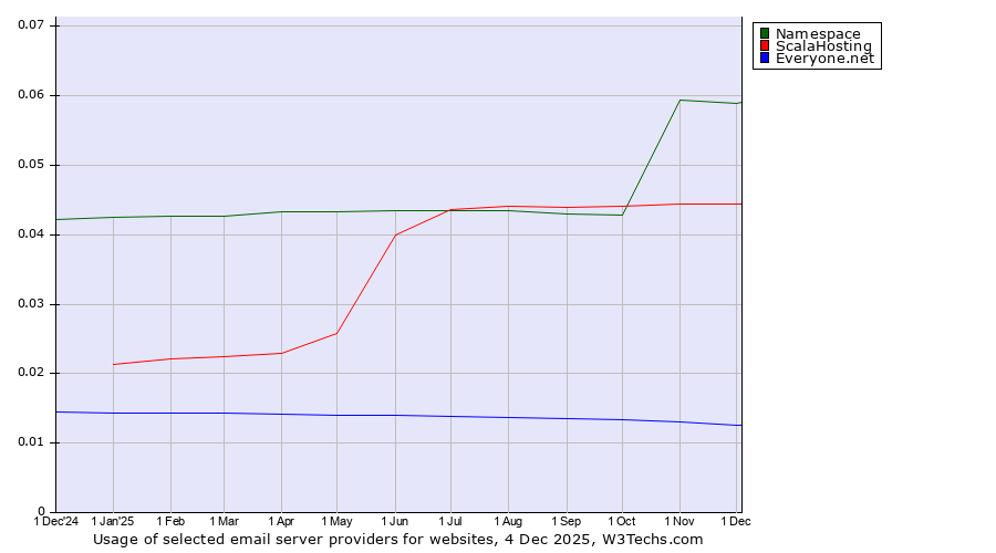 Historical trends in the usage of Namespace vs. ScalaHosting vs. Everyone.net