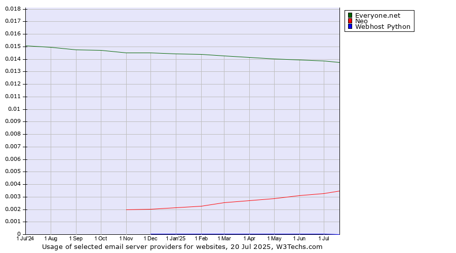 Historical trends in the usage of Everyone.net vs. Neo vs. Webhost Python