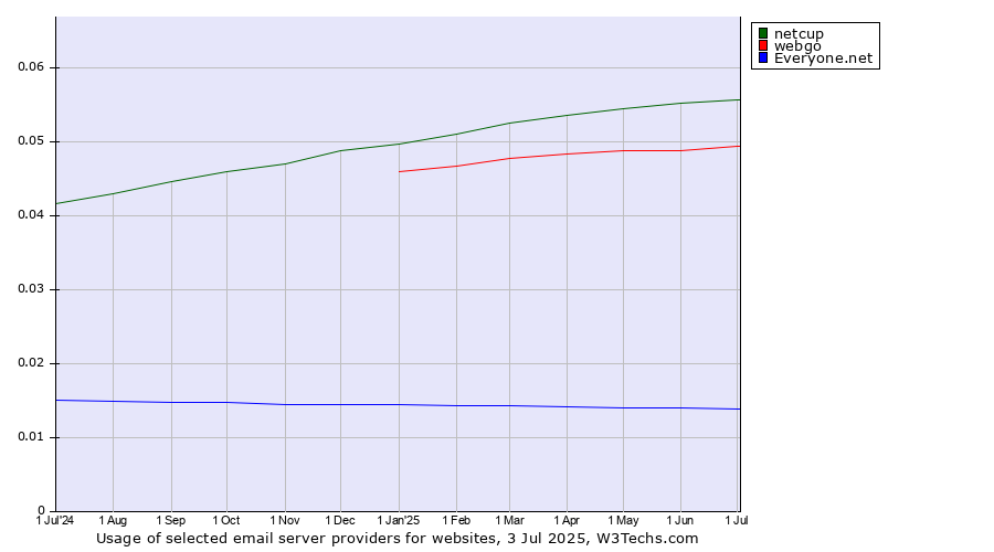 Historical trends in the usage of netcup vs. webgo vs. Everyone.net