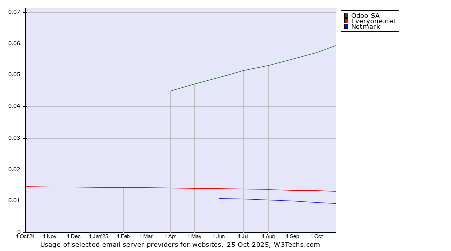 Historical trends in the usage of Odoo SA vs. Everyone.net vs. Netmark