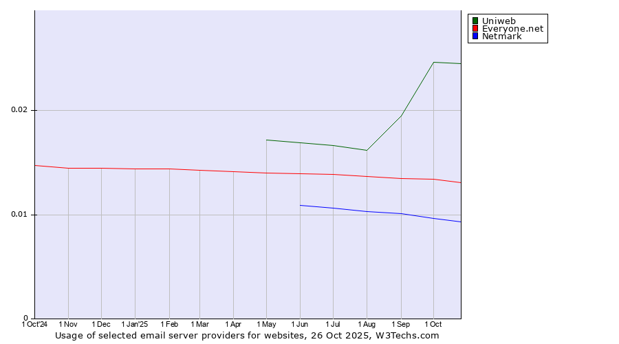 Historical trends in the usage of Uniweb vs. Everyone.net vs. Netmark