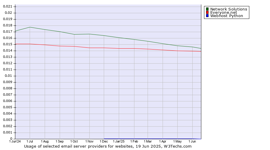 Historical trends in the usage of Network Solutions vs. Everyone.net vs. Webhost Python