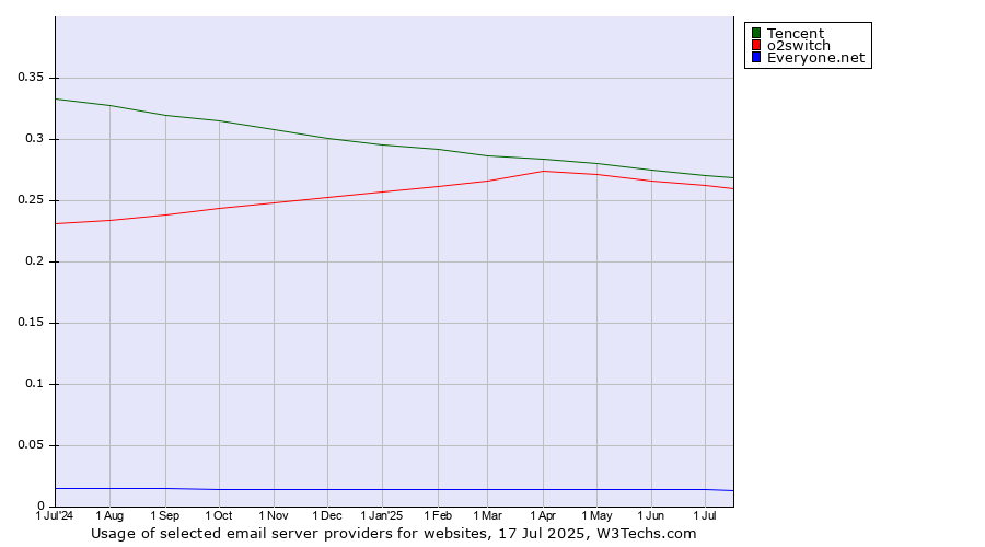 Historical trends in the usage of Tencent vs. o2switch vs. Everyone.net