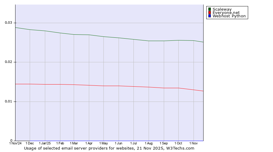 Historical trends in the usage of Scaleway vs. Everyone.net vs. Webhost Python