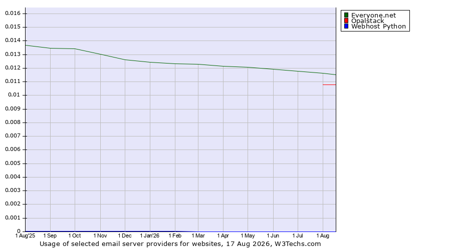 Historical trends in the usage of Everyone.net vs. Opalstack vs. Webhost Python
