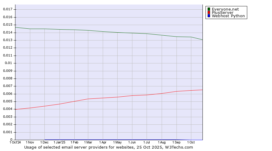 Historical trends in the usage of Everyone.net vs. PlusServer vs. Webhost Python