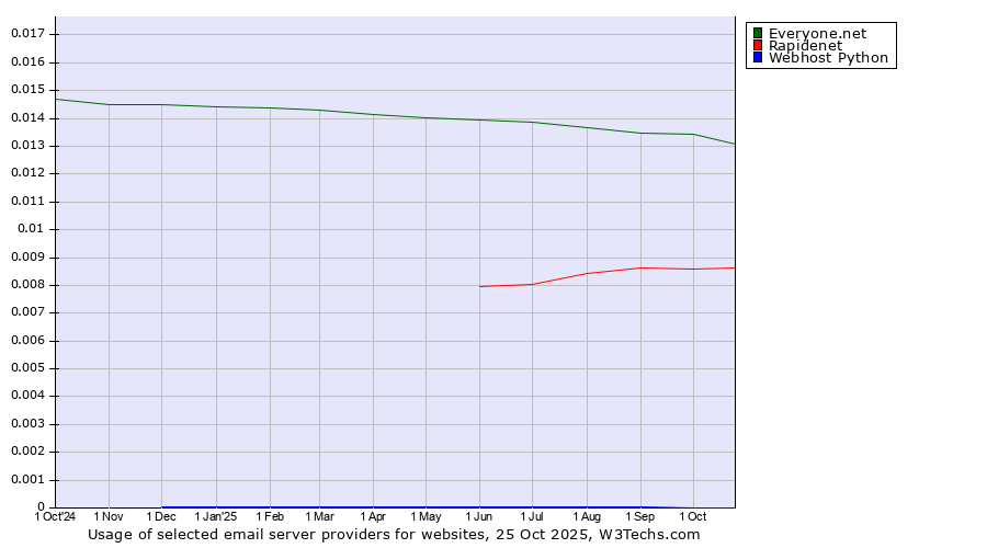 Historical trends in the usage of Everyone.net vs. Rapidenet vs. Webhost Python