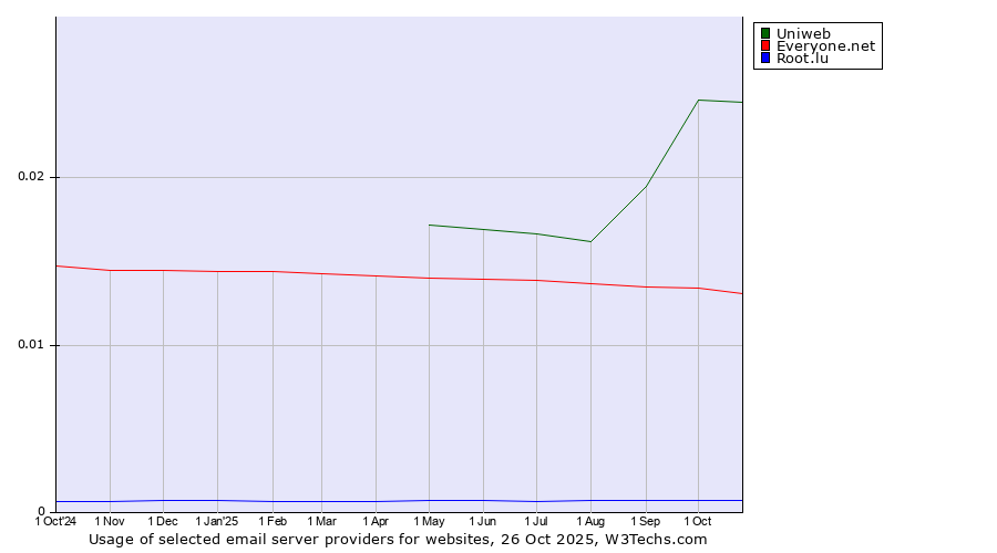 Historical trends in the usage of Uniweb vs. Everyone.net vs. Root.lu