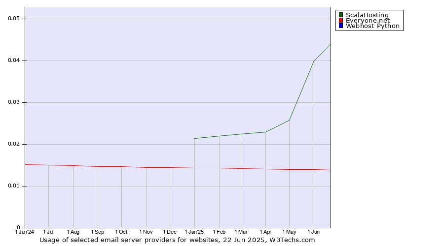 Historical trends in the usage of ScalaHosting vs. Everyone.net vs. Webhost Python
