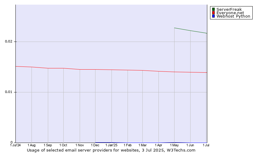 Historical trends in the usage of ServerFreak vs. Everyone.net vs. Webhost Python