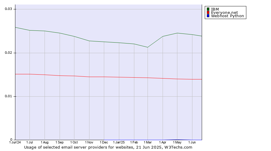 Historical trends in the usage of IBM vs. Everyone.net vs. Webhost Python