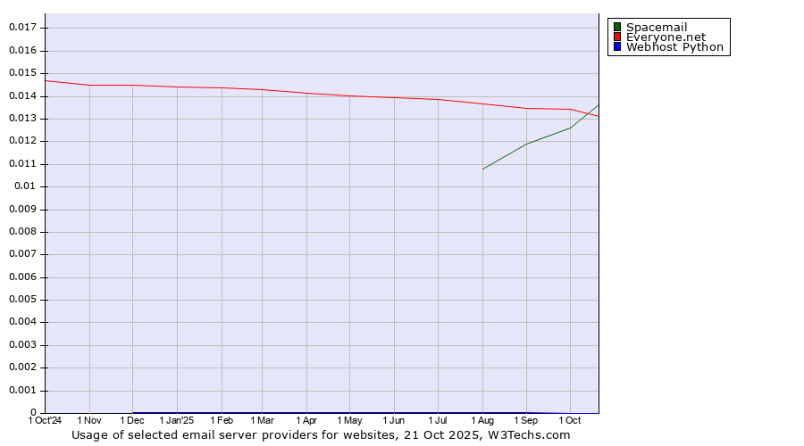 Historical trends in the usage of Spacemail vs. Everyone.net vs. Webhost Python