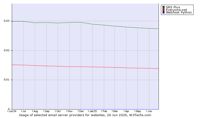 Historical trends in the usage of SRS Plus vs. Everyone.net vs. Webhost Python
