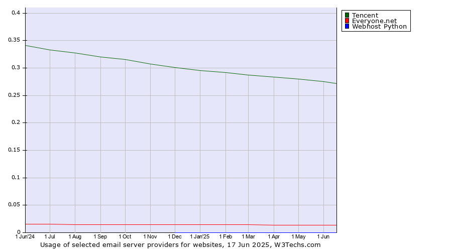 Historical trends in the usage of Tencent vs. Everyone.net vs. Webhost Python