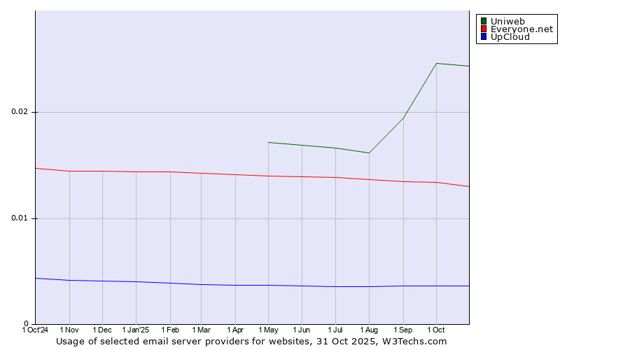 Historical trends in the usage of Uniweb vs. Everyone.net vs. UpCloud