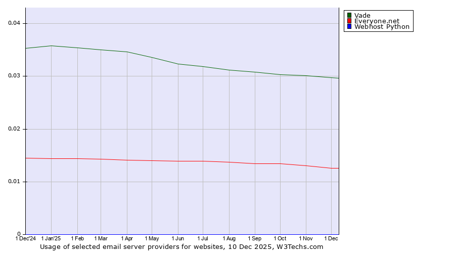 Historical trends in the usage of Vade vs. Everyone.net vs. Webhost Python