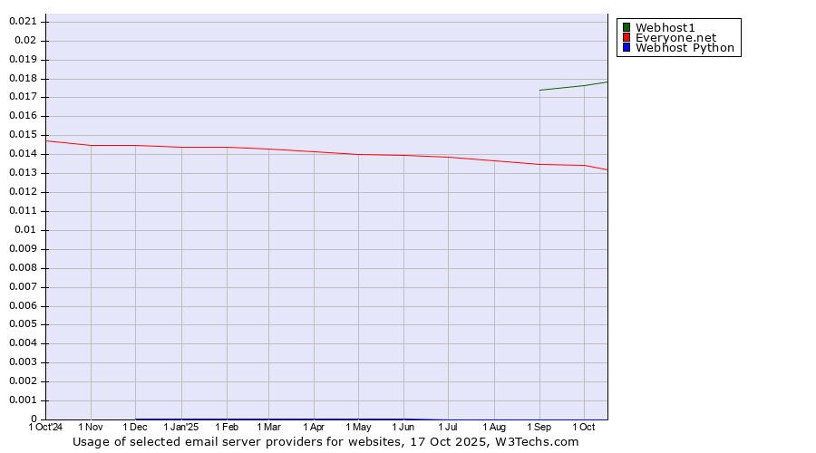 Historical trends in the usage of Webhost1 vs. Everyone.net vs. Webhost Python