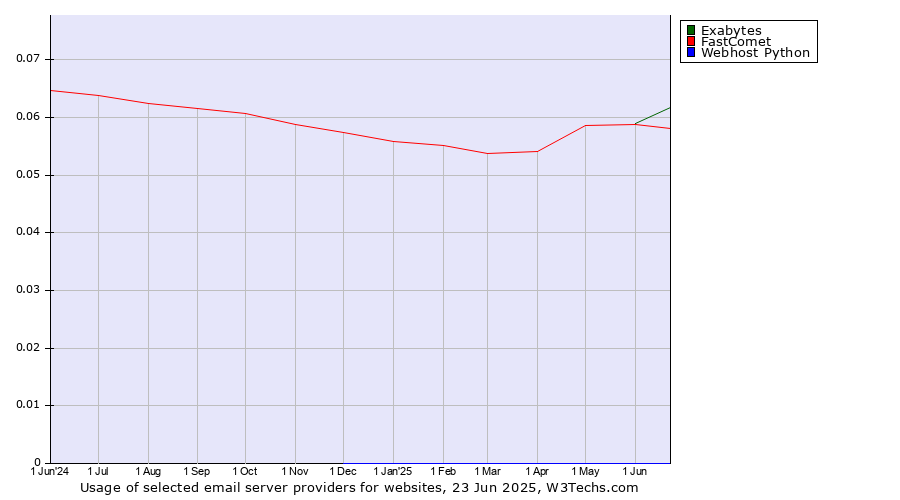 Historical trends in the usage of Exabytes vs. FastComet vs. Webhost Python