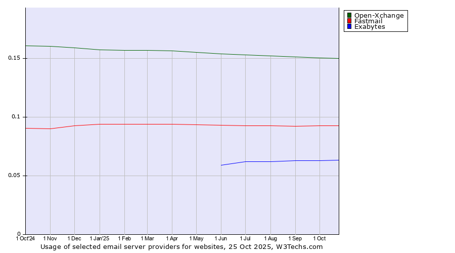 Historical trends in the usage of Open-Xchange vs. Fastmail vs. Exabytes
