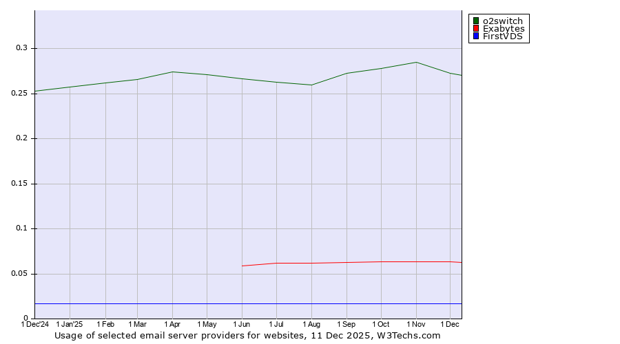 Historical trends in the usage of o2switch vs. Exabytes vs. FirstVDS