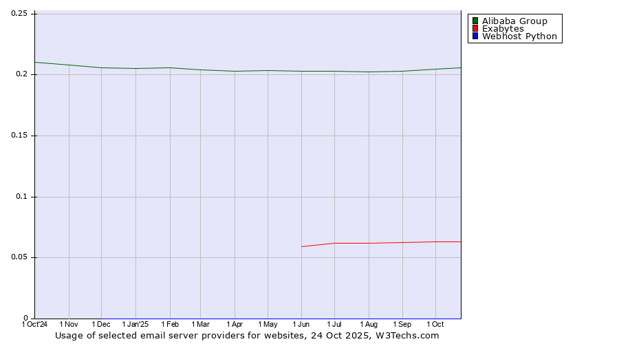 Historical trends in the usage of Alibaba Group vs. Exabytes vs. Webhost Python