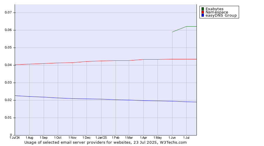 Historical trends in the usage of Exabytes vs. Namespace vs. easyDNS Group