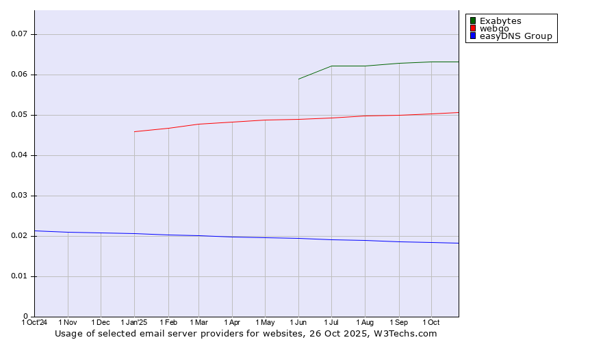 Historical trends in the usage of Exabytes vs. webgo vs. easyDNS Group