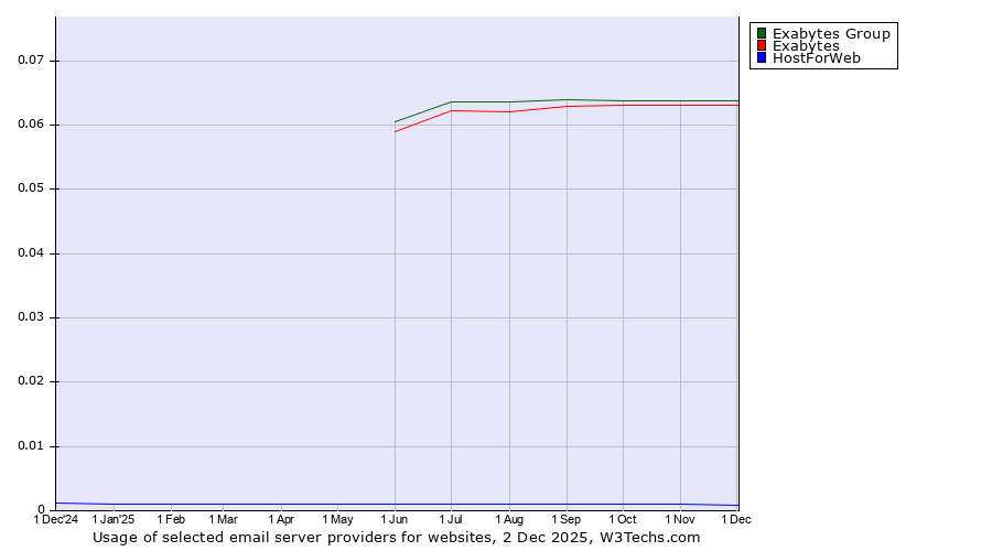 Historical trends in the usage of Exabytes Group vs. Exabytes vs. HostForWeb