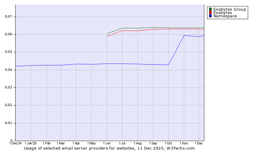 Historical trends in the usage of Exabytes Group vs. Exabytes vs. Namespace