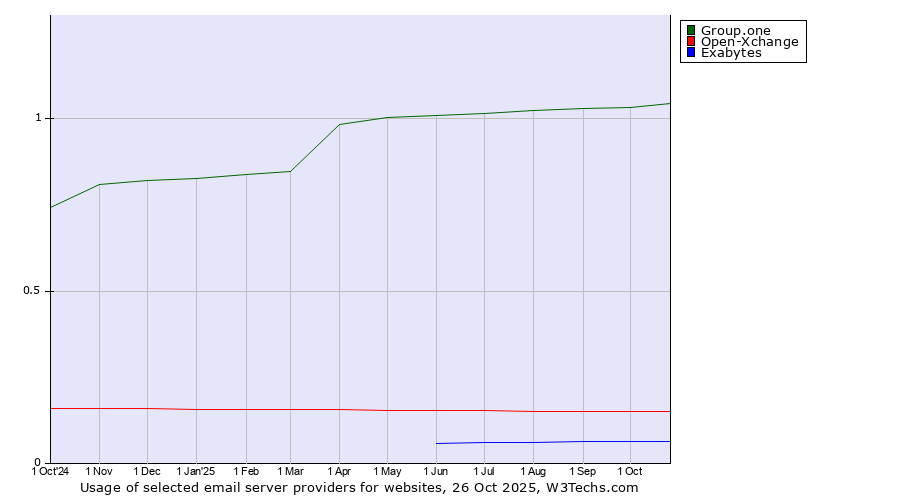 Historical trends in the usage of Group.one vs. Open-Xchange vs. Exabytes