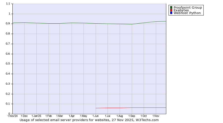 Historical trends in the usage of Proofpoint Group vs. Exabytes vs. Webhost Python