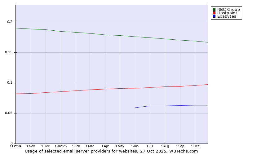 Historical trends in the usage of RBC Group vs. Hostpoint vs. Exabytes
