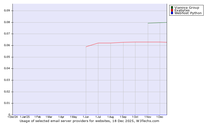 Historical trends in the usage of Vianova Group vs. Exabytes vs. Webhost Python