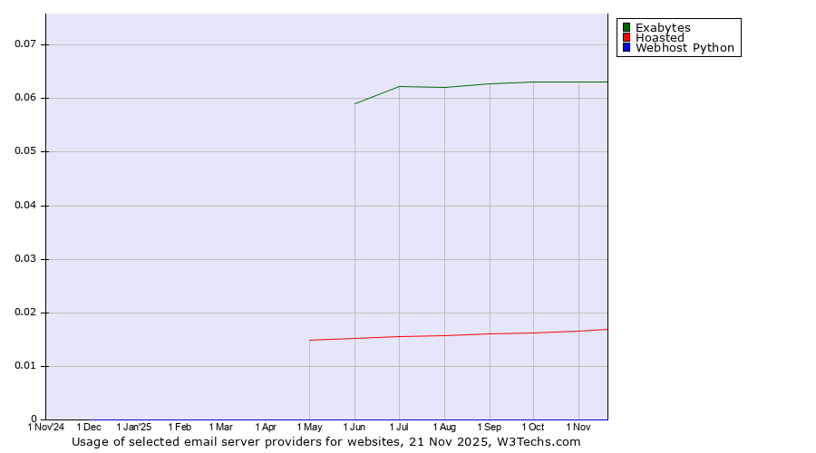 Historical trends in the usage of Exabytes vs. Hoasted vs. Webhost Python