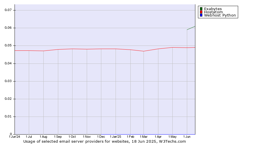 Historical trends in the usage of Exabytes vs. Hostatom vs. Webhost Python