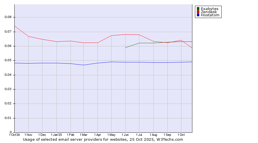 Historical trends in the usage of Exabytes vs. Zendesk vs. Hostatom