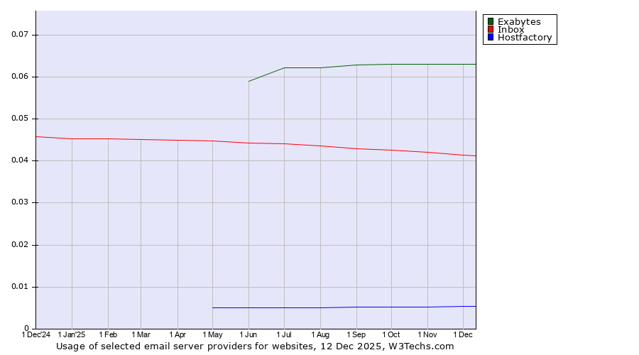 Historical trends in the usage of Exabytes vs. Inbox vs. Hostfactory