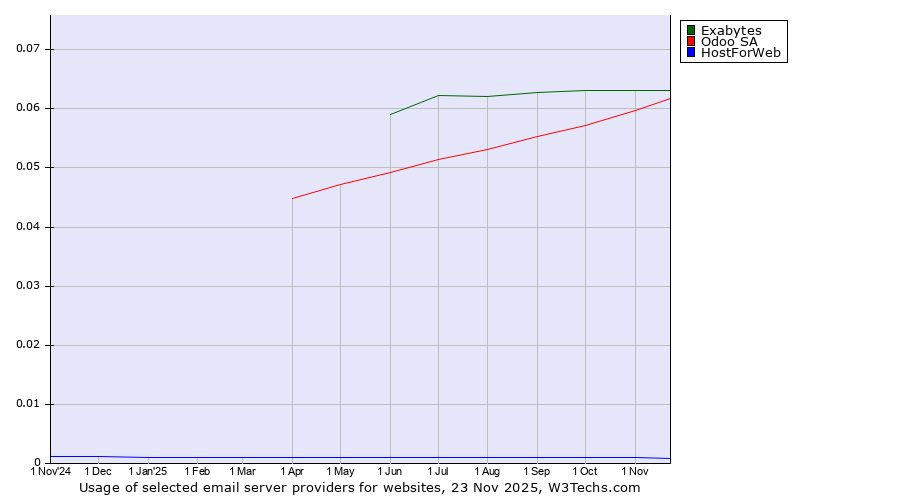 Historical trends in the usage of Exabytes vs. Odoo SA vs. HostForWeb