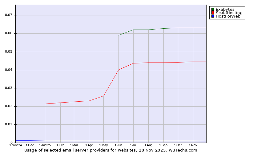 Historical trends in the usage of Exabytes vs. ScalaHosting vs. HostForWeb