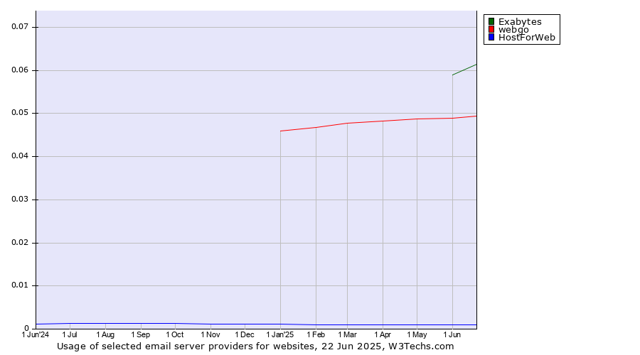 Historical trends in the usage of Exabytes vs. webgo vs. HostForWeb