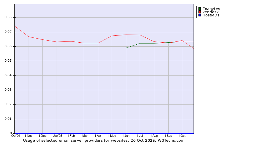 Historical trends in the usage of Exabytes vs. Zendesk vs. HostMDs